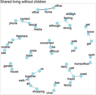 My Home is my Castle? The Role of Living Arrangements on Experiencing the COVID-19 Pandemic: Evidence From Germany